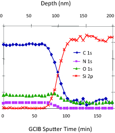 XPS depth profile of polymide using the GCIB graph